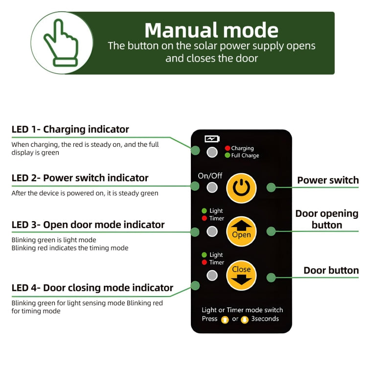 Solar Powered Automatic Chicken Coop Door 4 Modes Automatic Chicken Door with Remote Control